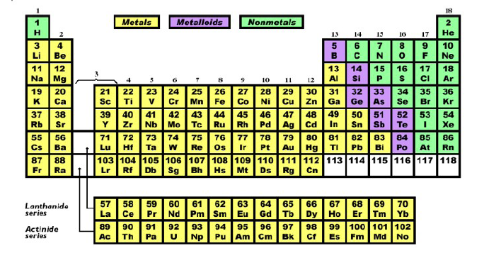 The Periodic Table of Elements